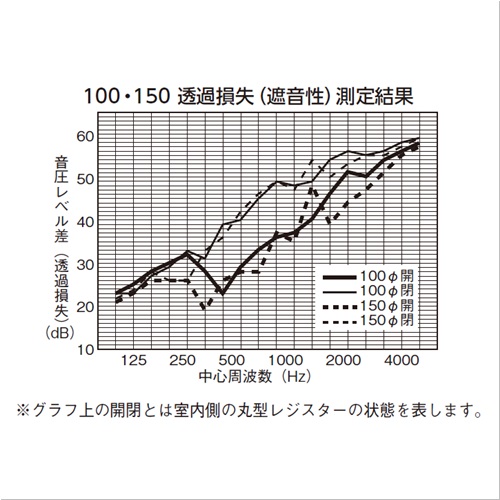 スギカウ 丸型防音換気装置100